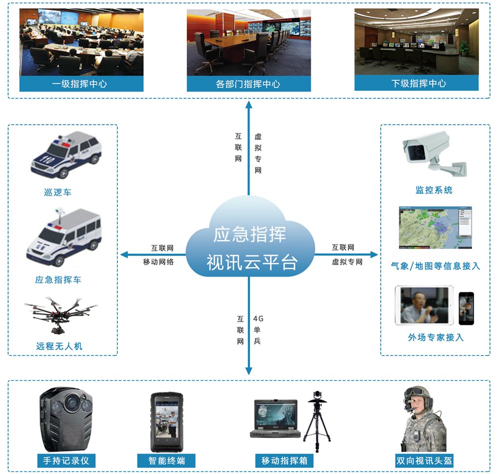 东博视讯移动应急指挥车视讯系统方案